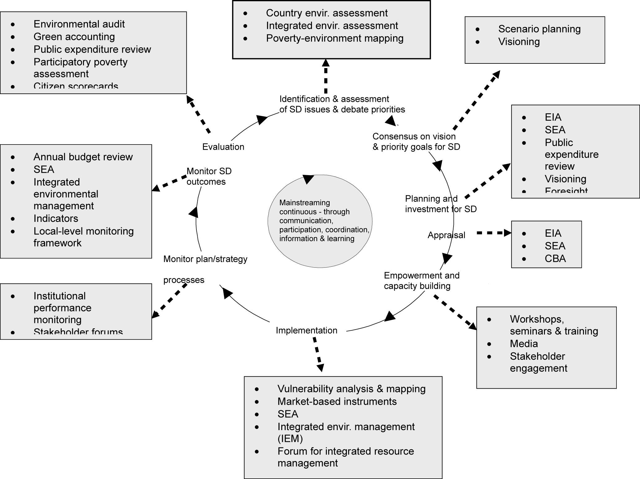 Linking mainstreaming to the continuous improvement approach to managing policy, strategy and planning processes
